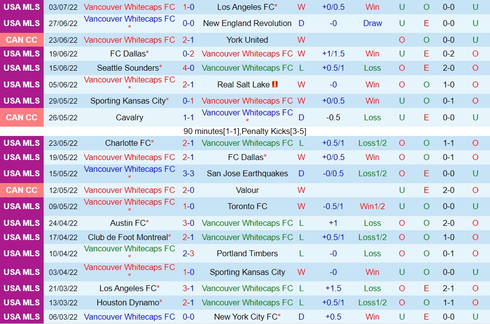 Nhận định Vancouver Whitecaps vs Minnesota 9h30 ngày 97 (Nhà Nghề Mỹ 2022) 3