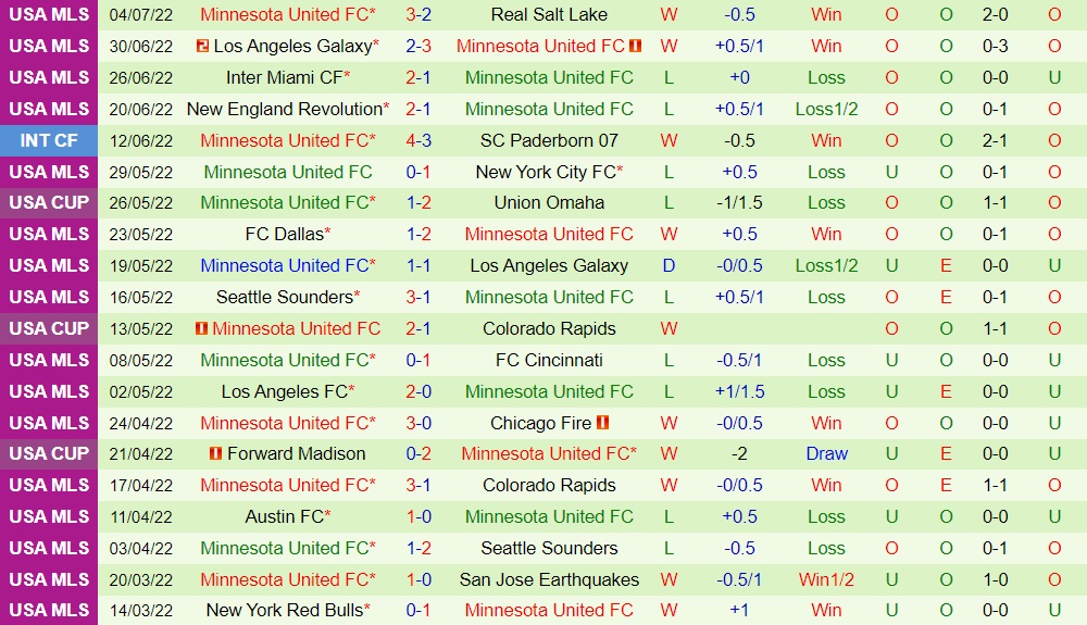 Nhận định Vancouver Whitecaps vs Minnesota 9h30 ngày 97 (Nhà Nghề Mỹ 2022) 4
