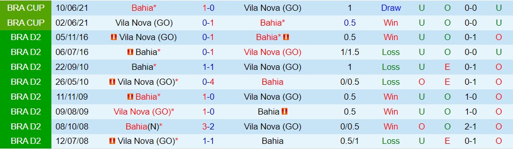 Nhận định, soi kèo Vila Nova vs Bahia 5h00 ngày 97 (Hạng 2 Brazil 2022) 2