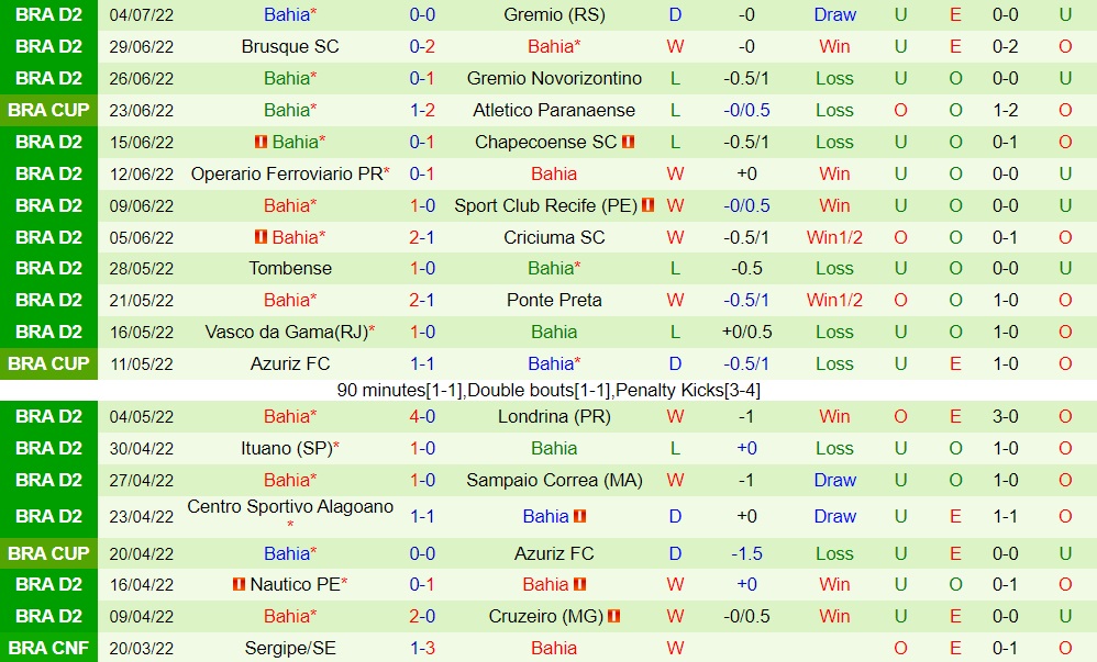 Nhận định, soi kèo Vila Nova vs Bahia 5h00 ngày 97 (Hạng 2 Brazil 2022) 4