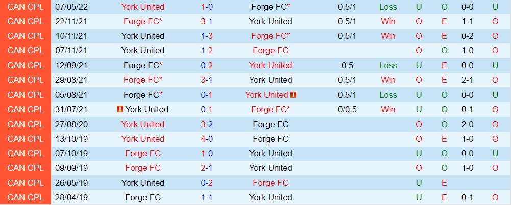 Nhận định, soi kèo York United vs Forge 6h30 ngày 97 (VĐQG Canada 2022) 2