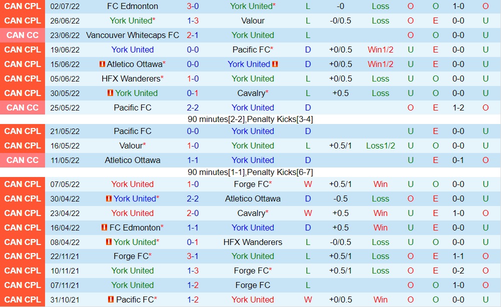 Nhận định, soi kèo York United vs Forge 6h30 ngày 97 (VĐQG Canada 2022) 3