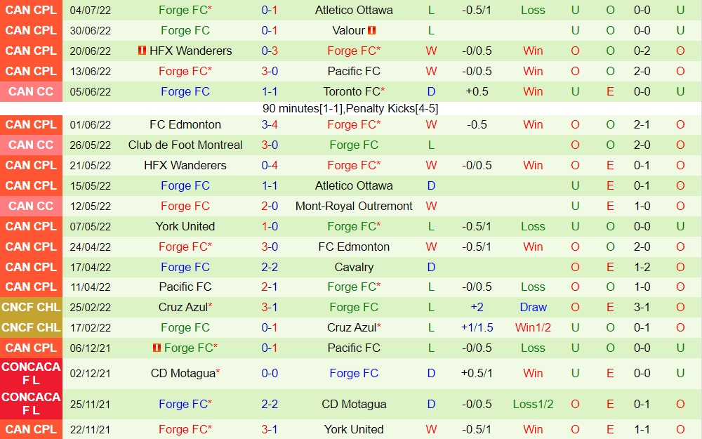 Nhận định, soi kèo York United vs Forge 6h30 ngày 97 (VĐQG Canada 2022) 4