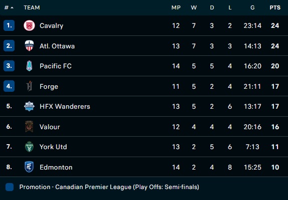 Nhận định, soi kèo York United vs Forge 6h30 ngày 97 (VĐQG Canada 2022) 5