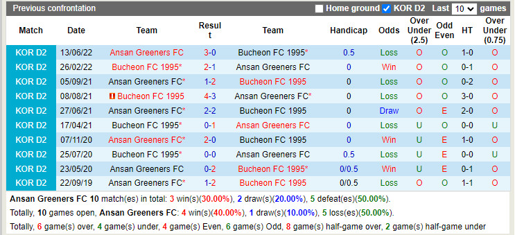 Nhận định Ansan Greeners vs Bucheon 16h00 ngày 97 (Hạng 2 Hàn Quốc 2022) 2