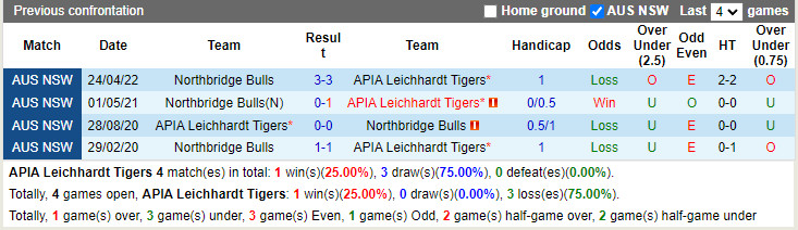 Nhận định APIA Leichhardt vs Northbridge 14h30 ngày 97 (VĐQG bang New South Wales 2022) 2