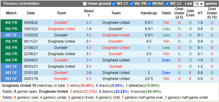 Nhận định Drogheda vs Dundalk 1h45 ngày 97 (VĐQG Ireland 2022) 2