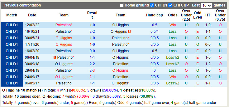 Nhận định OHiggins vs Palestino 7h30 ngày 97 (VĐQG Chile 2022) 2