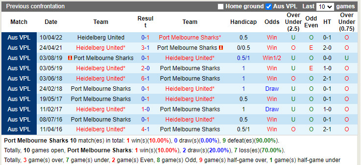 Nhận định Port Melbourne Sharks vs Heidelberg 14h30 ngày 97 (VĐQG bang Victoria 2022) 2