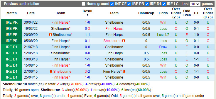 Nhận định Shelbourne vs Finn Harps 1h45 ngày 97 (VĐQG Ireland 2022) 2
