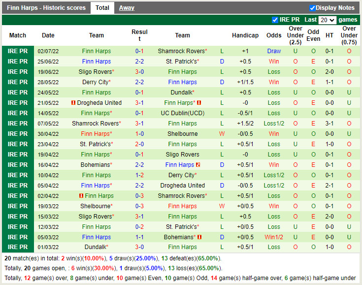 Nhận định Shelbourne vs Finn Harps 1h45 ngày 97 (VĐQG Ireland 2022) 4