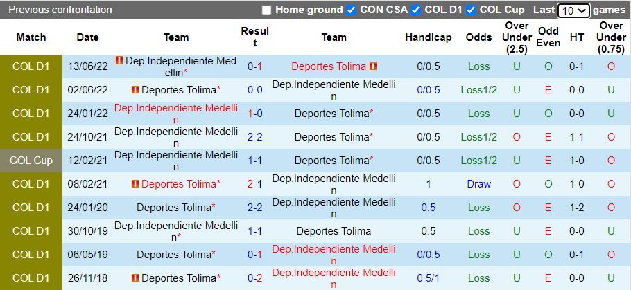 Nhận định Tolima vs Independiente Medellin 8h15 ngày 117(VĐ Colombia 2022) 2
