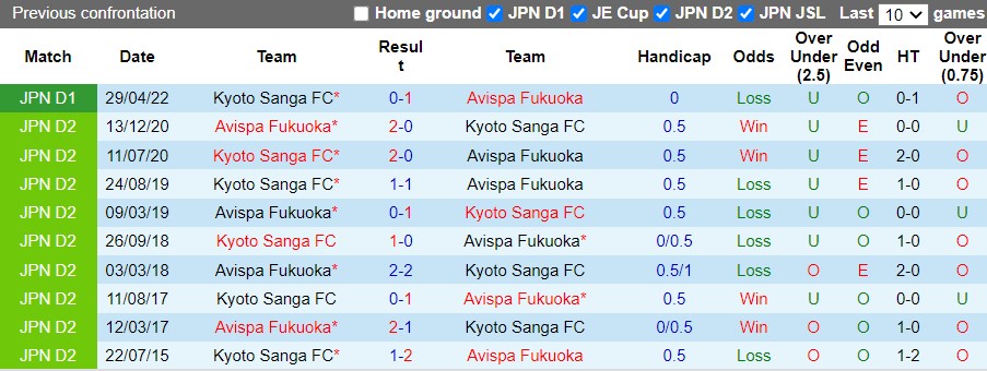 Nhận định Avispa Fukuoka vs Kyoto Sanga 17h00 ngày 107(VĐQG Nhật Bản 2022) 2
