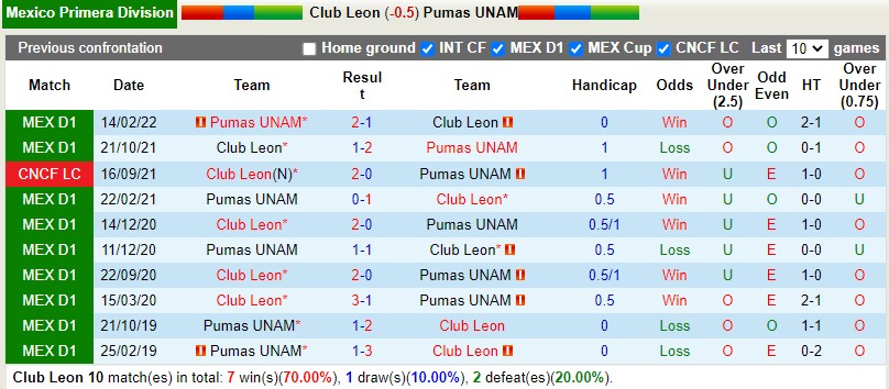 Nhận định Leon vs Pumas 7h00 ngày 107(VĐQG Mexico 202223) 2