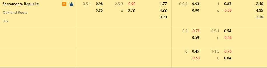Nhận định Sacramento Republic vs Oakland Roots 10h00 ngày 107 (Hạng Nhất Mỹ 2022) 1