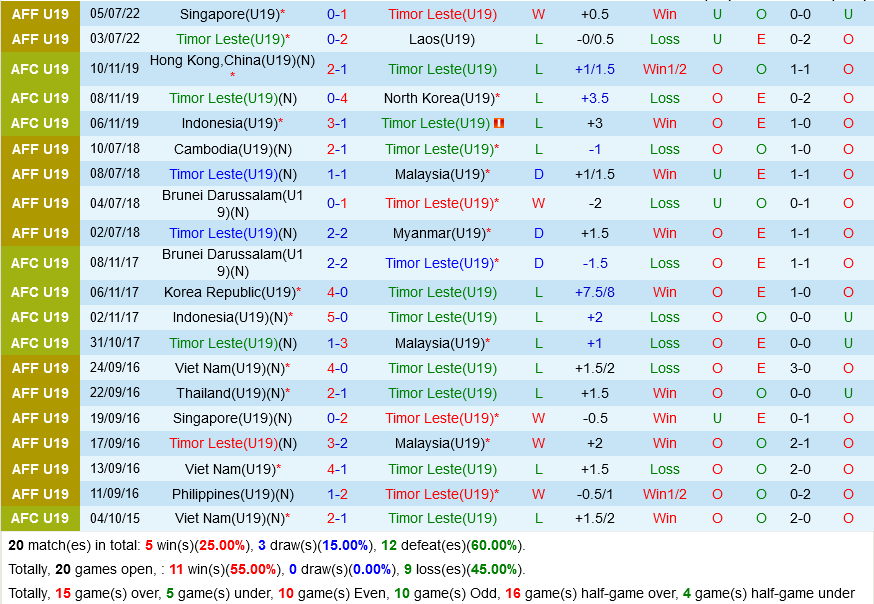 U19 Timor Leste vs U19 Malaysia U19 Timor Leste vs U19 Malaysia
