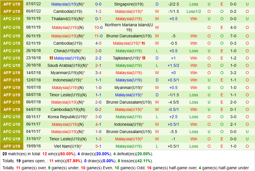 U19 Timor Leste vs U19 Malaysia U19 Timor Leste vs U19 Malaysia