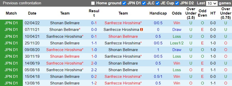 Nhận định Sanfrecce Hiroshima vs Shonan Bellmare 16h00 ngày 107(VĐQG Nhật Bản 2022) 2