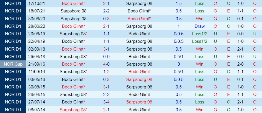 Nhận định, soi kèo Bodo Glimt vs Sarpsborg 21h00 ngày 97 (VĐQG Na Uy 2022) 2