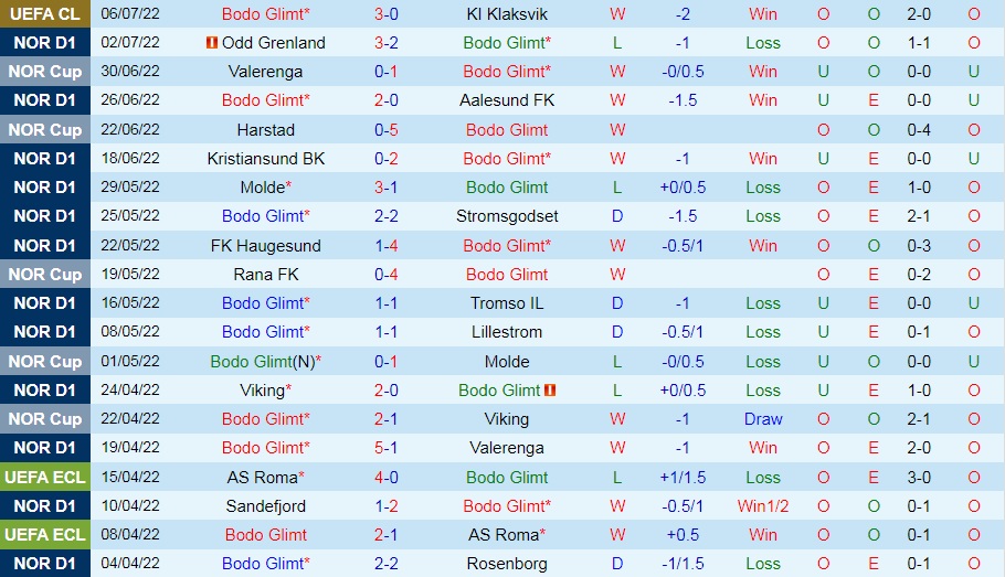 Nhận định, soi kèo Bodo Glimt vs Sarpsborg 21h00 ngày 97 (VĐQG Na Uy 2022) 3