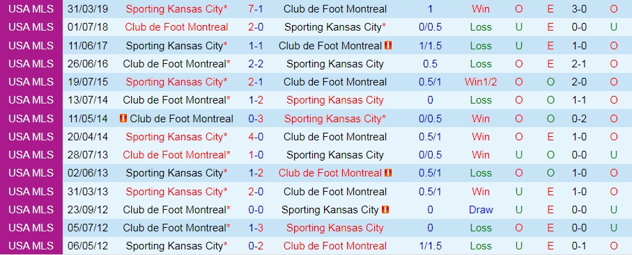 Nhận định CF Montreal vs Sporting Kansas 6h30 ngày 107 (Nhà Nghề Mỹ 2022) 2