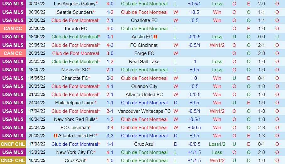 Nhận định CF Montreal vs Sporting Kansas 6h30 ngày 107 (Nhà Nghề Mỹ 2022) 3