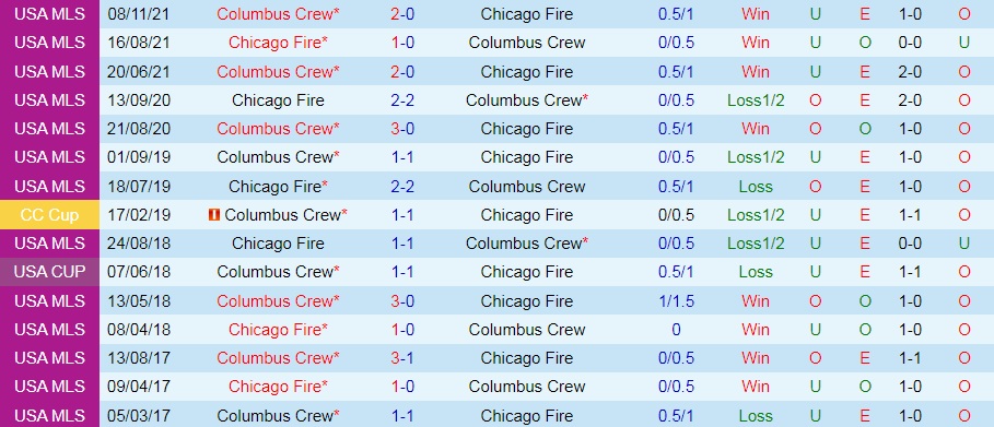 Nhận định Chicago Fire vs Columbus Crew 7h00 ngày 107 (Nhà Nghề Mỹ 2022) 2
