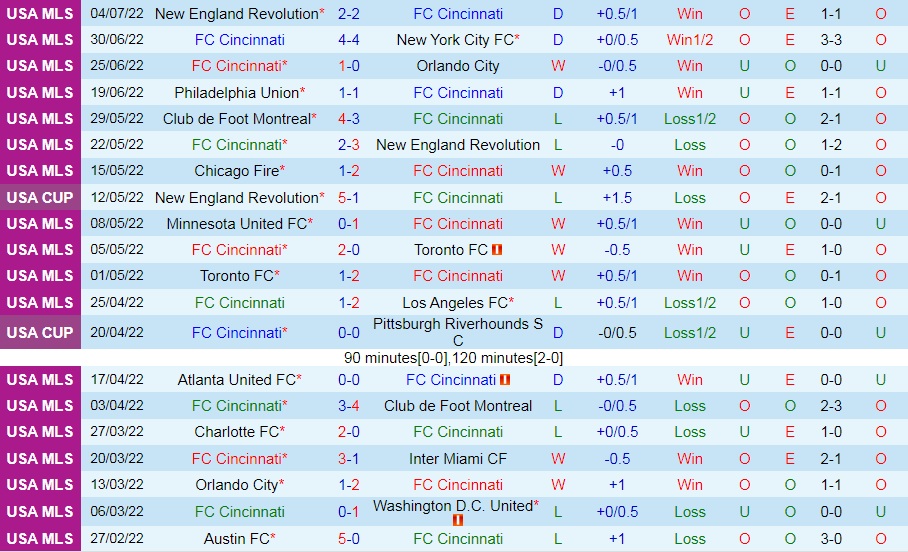 Nhận định Cincinnati vs New York Red Bulls 6h30 ngày 107 (Nhà Nghề Mỹ 2022) 3