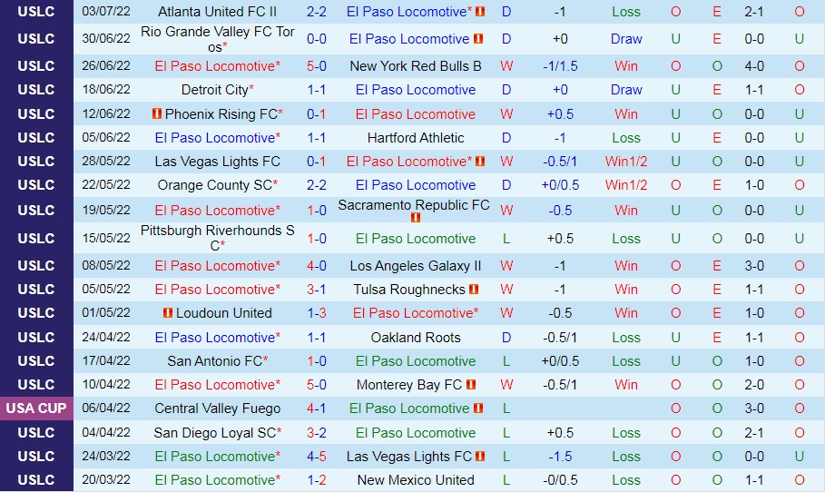 Nhận định El Paso Locomotive vs Colorado Springs 8h30 ngày 107 (Hạng Nhất Mỹ 2022) 3