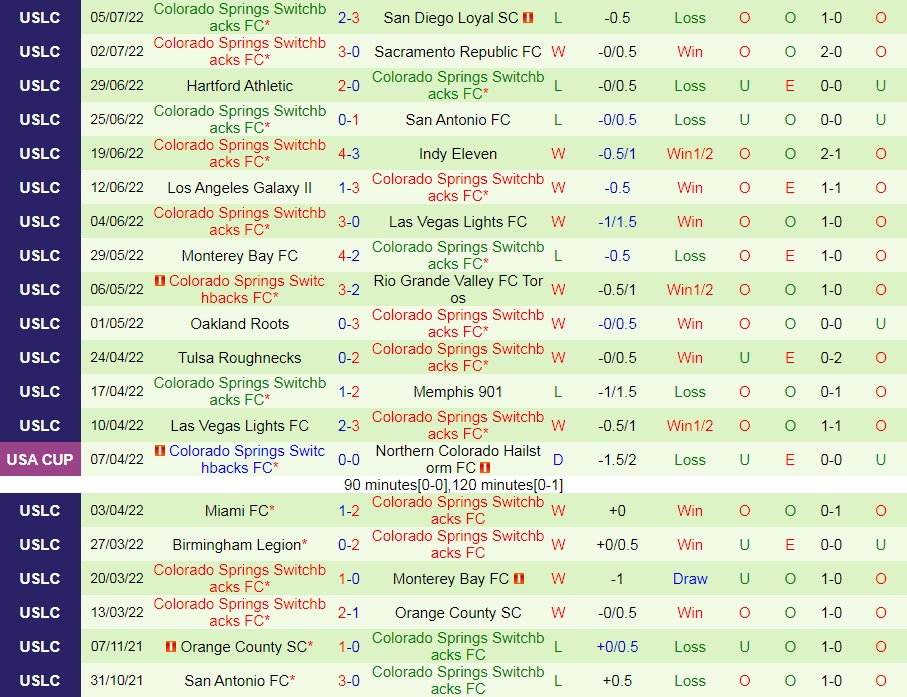Nhận định El Paso Locomotive vs Colorado Springs 8h30 ngày 107 (Hạng Nhất Mỹ 2022) 4