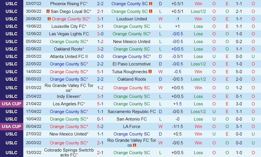Nhận định Orange County vs Monterey Bay 9h00 ngày 107 (Hạng Nhất Mỹ 2022) 2