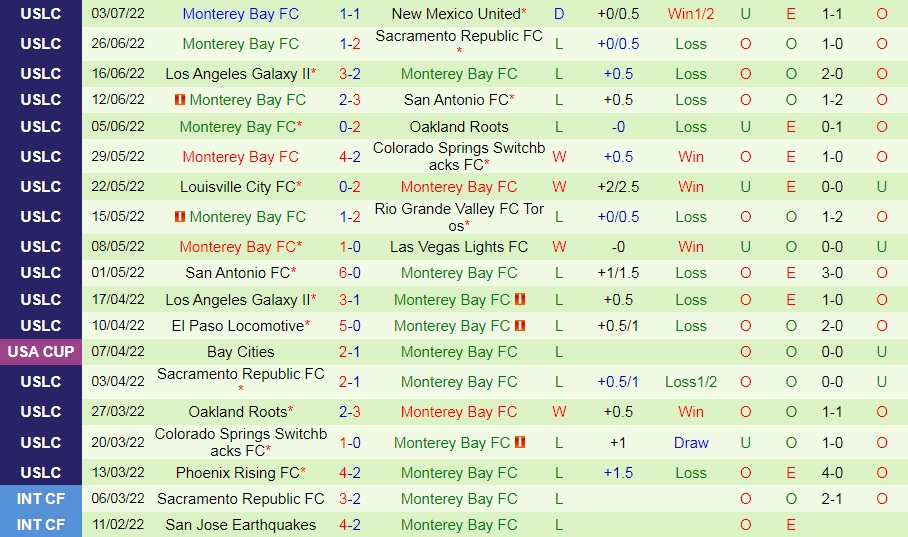Nhận định Orange County vs Monterey Bay 9h00 ngày 107 (Hạng Nhất Mỹ 2022) 3