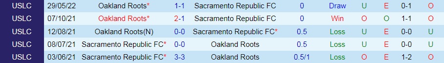 Nhận định Sacramento Republic vs Oakland Roots 10h00 ngày 107 (Hạng Nhất Mỹ 2022) 2