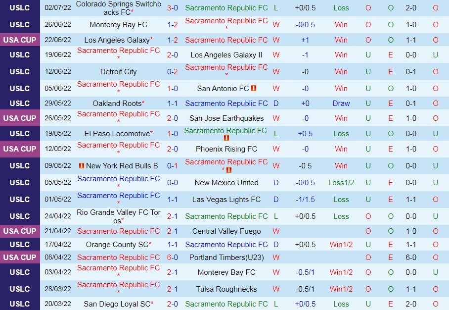 Nhận định Sacramento Republic vs Oakland Roots 10h00 ngày 107 (Hạng Nhất Mỹ 2022) 3