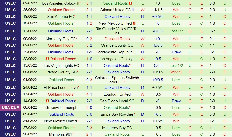 Nhận định Sacramento Republic vs Oakland Roots 10h00 ngày 107 (Hạng Nhất Mỹ 2022) 4