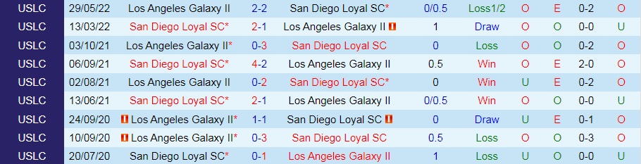 Nhận định San Diego Loyal vs LA Galaxy II 9h00 ngày 107 (Hạng Nhất Mỹ 2022) 2