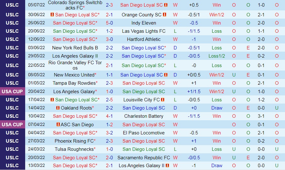 Nhận định San Diego Loyal vs LA Galaxy II 9h00 ngày 107 (Hạng Nhất Mỹ 2022) 3