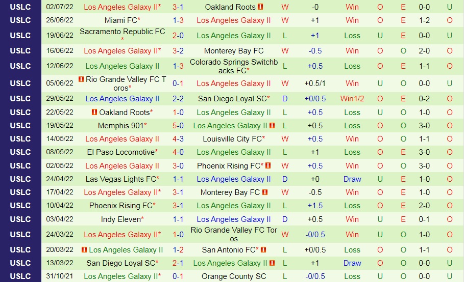 Nhận định San Diego Loyal vs LA Galaxy II 9h00 ngày 107 (Hạng Nhất Mỹ 2022) 4