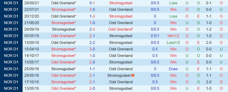 Nhận định Stromsgodset vs Odds Ballklubb 23h00 ngày 97 (VĐQG Na Uy 2022) 2