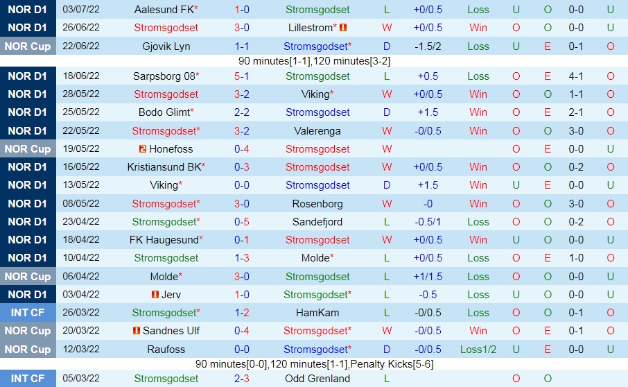 Nhận định Stromsgodset vs Odds Ballklubb 23h00 ngày 97 (VĐQG Na Uy 2022) 3