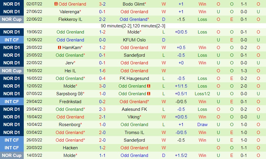 Nhận định Stromsgodset vs Odds Ballklubb 23h00 ngày 97 (VĐQG Na Uy 2022) 4