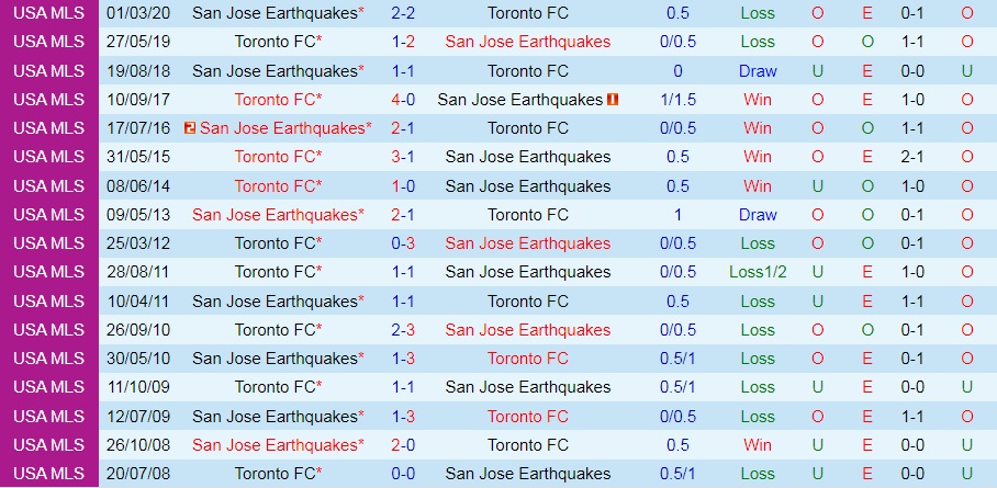 Nhận định Toronto vs San Jose Earthquakes 6h30 ngày 107 (Nhà Nghề Mỹ 2022) 2 Nhận định Toronto vs San Jose Earthquakes 6h30 ngày 107 (Nhà Nghề Mỹ 2022) 2