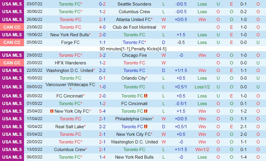 Nhận định Toronto vs San Jose Earthquakes 6h30 ngày 107 (Nhà Nghề Mỹ 2022) 3 Nhận định Toronto vs San Jose Earthquakes 6h30 ngày 107 (Nhà Nghề Mỹ 2022) 3