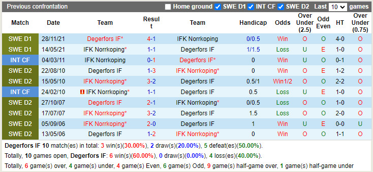 Nhận định Degerfors vs Norrkoping 22h30 ngày 97 (VĐQG Thụy Điển) 2