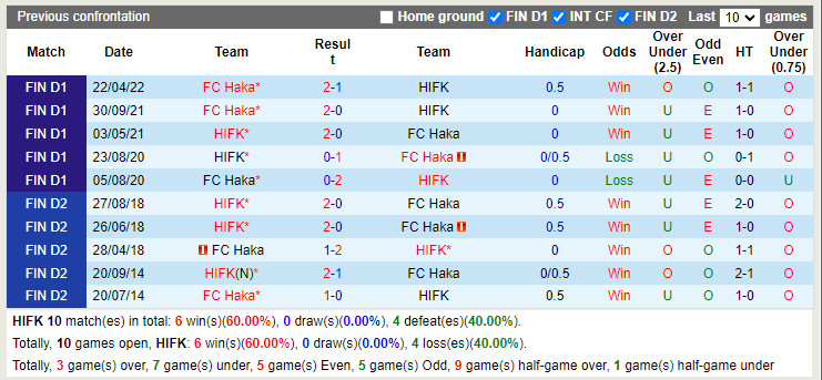 Nhận định HIFK vs Haka 21h00 ngày 97 (VĐQG Phần Lan 2022) 2