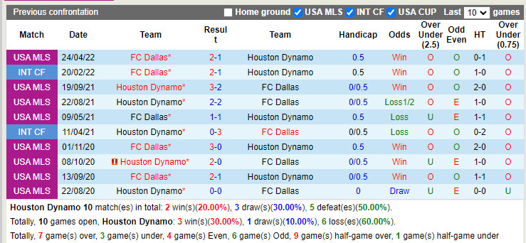 Nhận định Houston Dynamo vs Dallas 7h30 ngày 107 (Nhà Nghề Mỹ 2022) 2