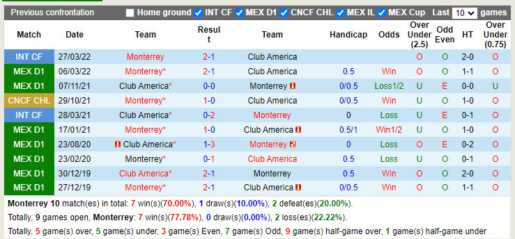 Nhận định Monterrey vs CF America 9h05 ngày 107 (VĐQG Mexico 202223) 2