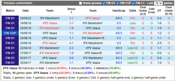 Nhận định VPS vs IFK Mariehamn 21h30 ngày 97 (VĐQG Phần Lan 2022) 2