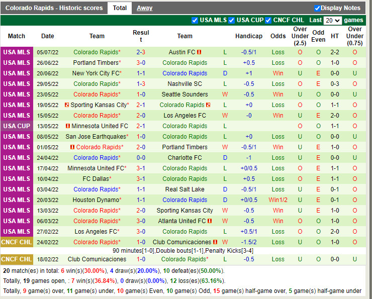 Nhận định Real Salt Lake vs Colorado Rapids 9h00 ngày 107 (Nhà Nghề Mỹ 2022) 4