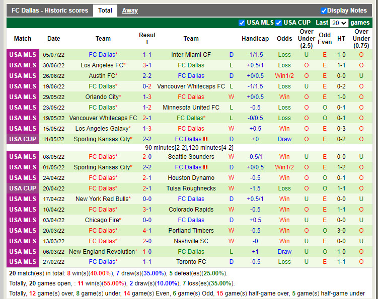 Nhận định Houston Dynamo vs Dallas 7h30 ngày 107 (Nhà Nghề Mỹ 2022) 4